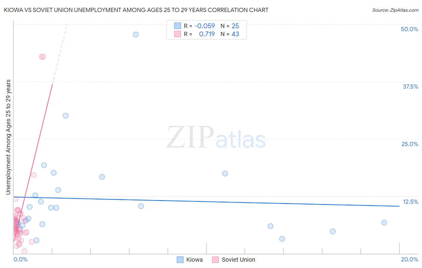 Kiowa vs Soviet Union Unemployment Among Ages 25 to 29 years