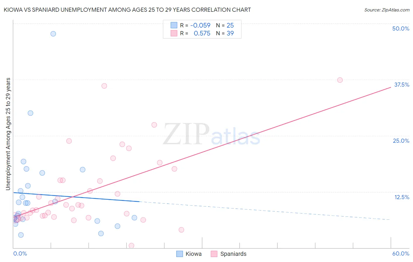 Kiowa vs Spaniard Unemployment Among Ages 25 to 29 years