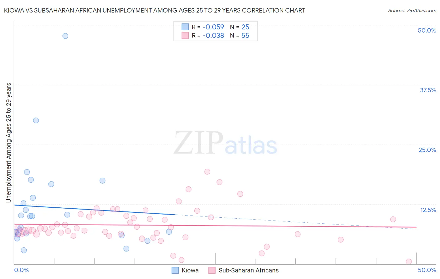 Kiowa vs Subsaharan African Unemployment Among Ages 25 to 29 years