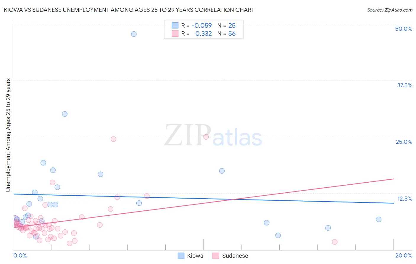 Kiowa vs Sudanese Unemployment Among Ages 25 to 29 years