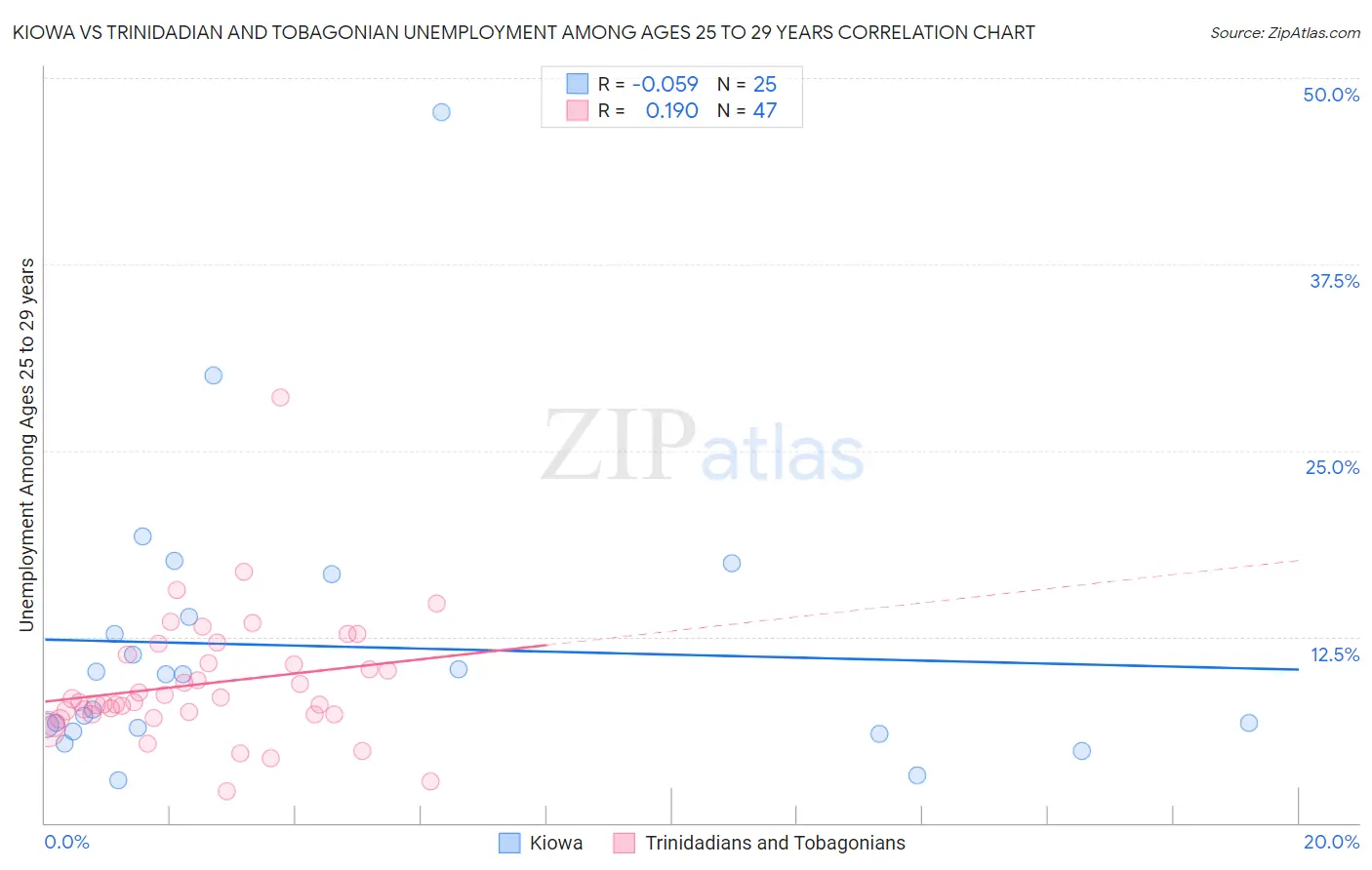 Kiowa vs Trinidadian and Tobagonian Unemployment Among Ages 25 to 29 years