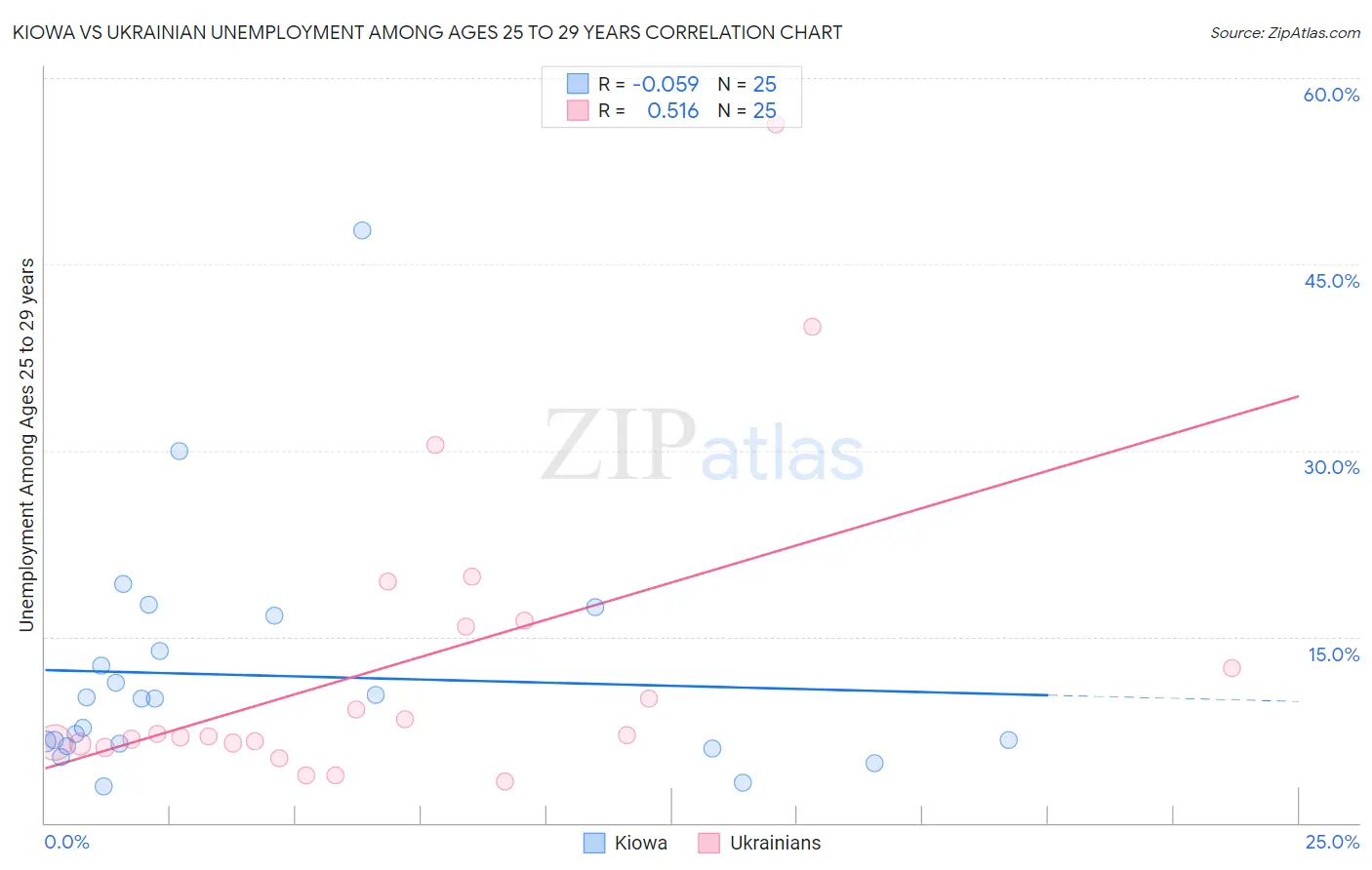 Kiowa vs Ukrainian Unemployment Among Ages 25 to 29 years