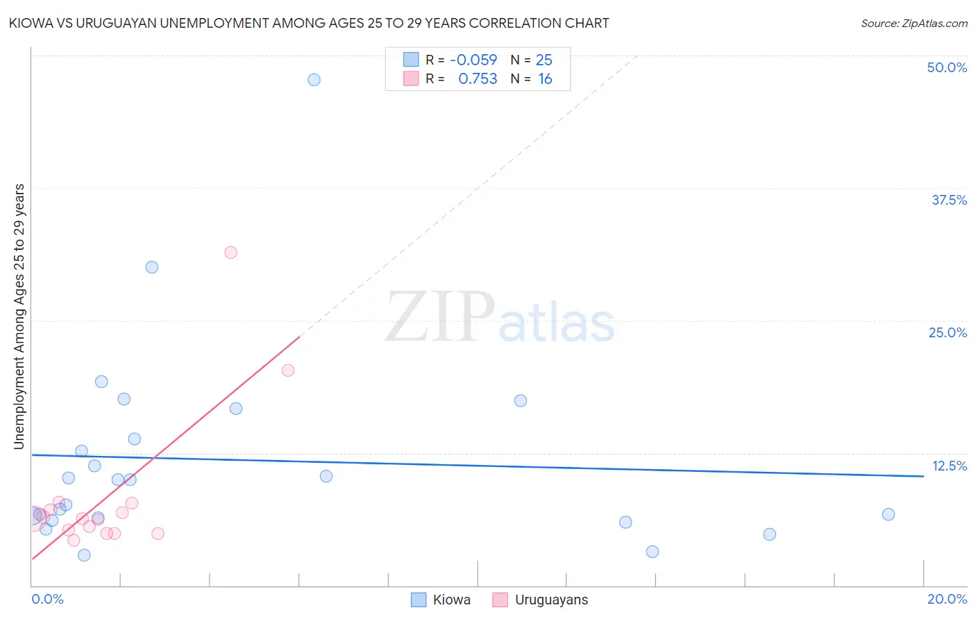 Kiowa vs Uruguayan Unemployment Among Ages 25 to 29 years