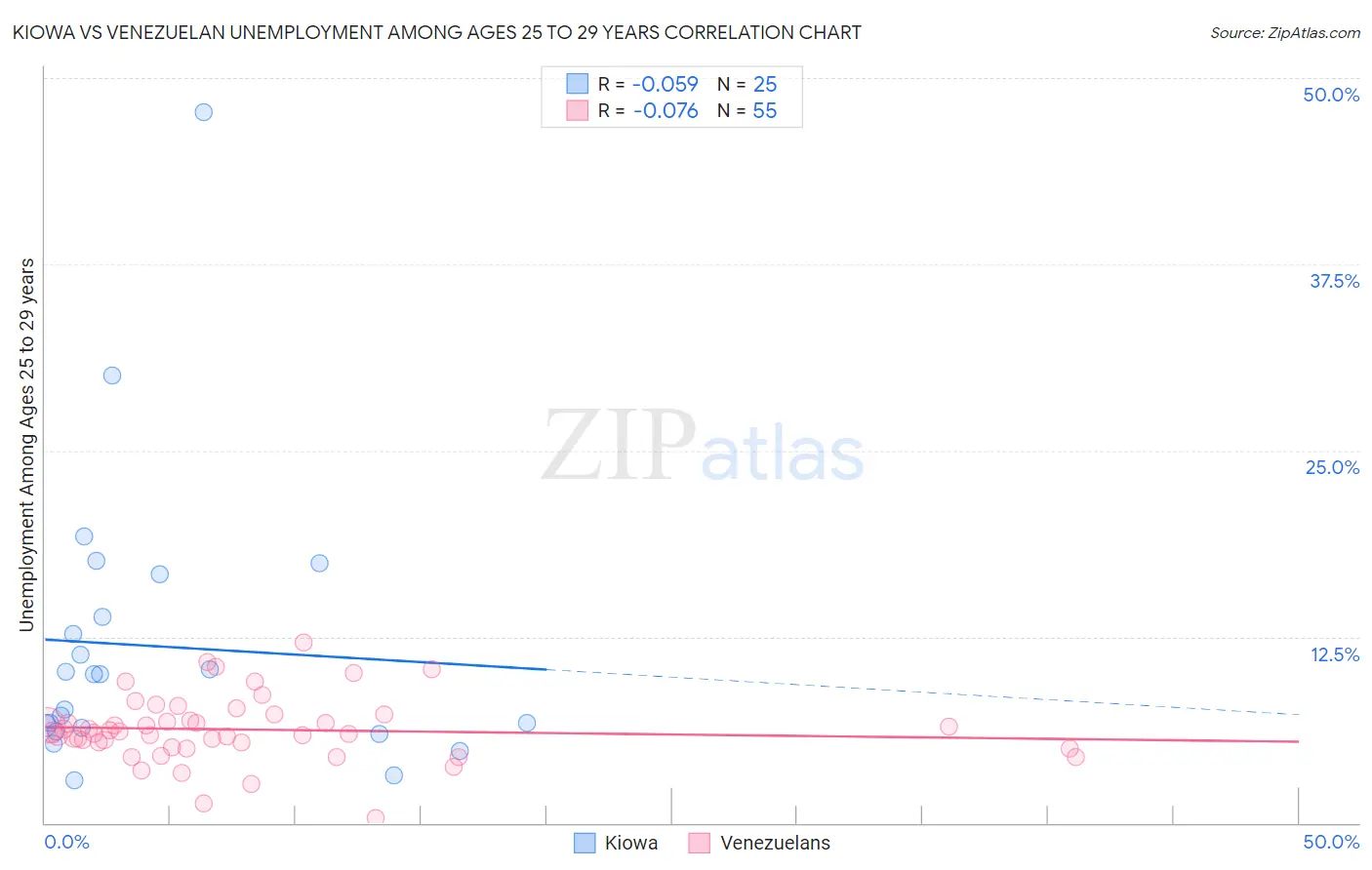 Kiowa vs Venezuelan Unemployment Among Ages 25 to 29 years