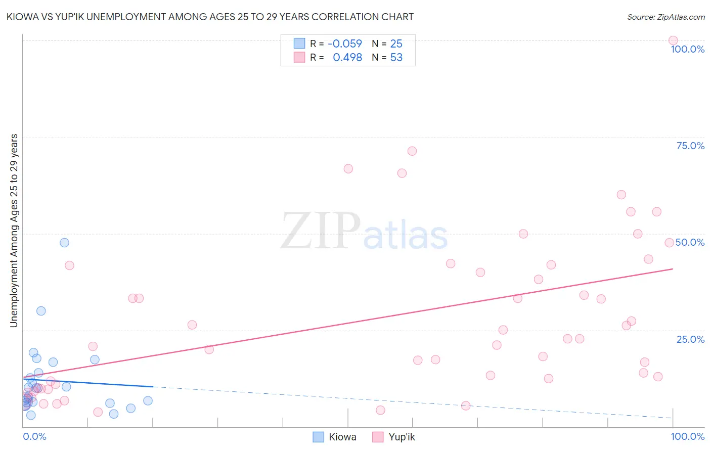 Kiowa vs Yup'ik Unemployment Among Ages 25 to 29 years