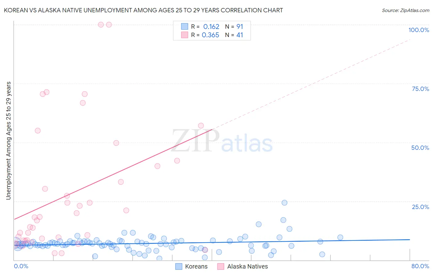 Korean vs Alaska Native Unemployment Among Ages 25 to 29 years