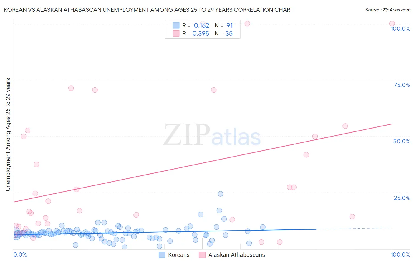 Korean vs Alaskan Athabascan Unemployment Among Ages 25 to 29 years