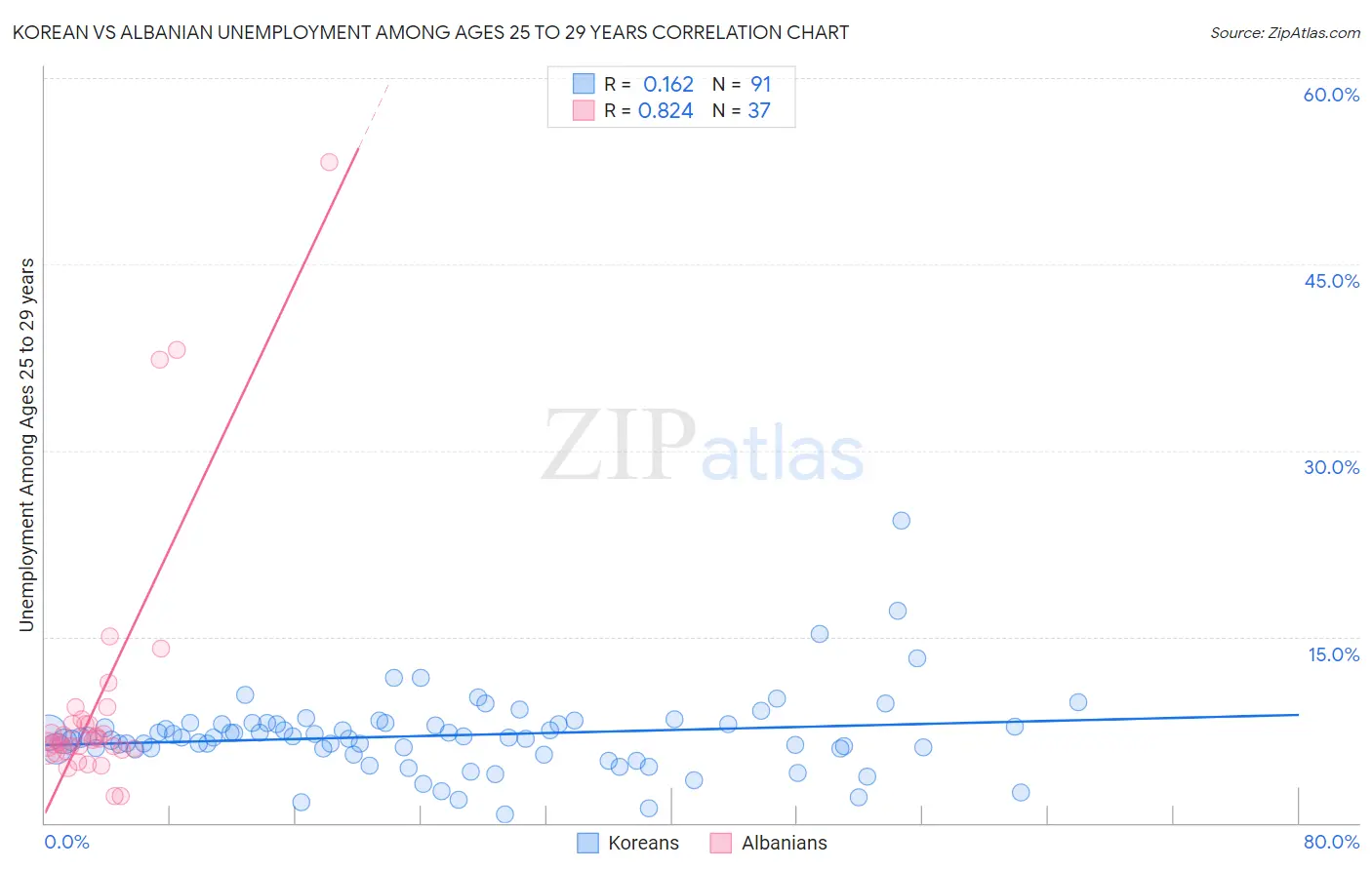 Korean vs Albanian Unemployment Among Ages 25 to 29 years