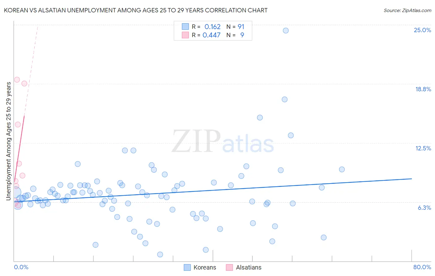 Korean vs Alsatian Unemployment Among Ages 25 to 29 years