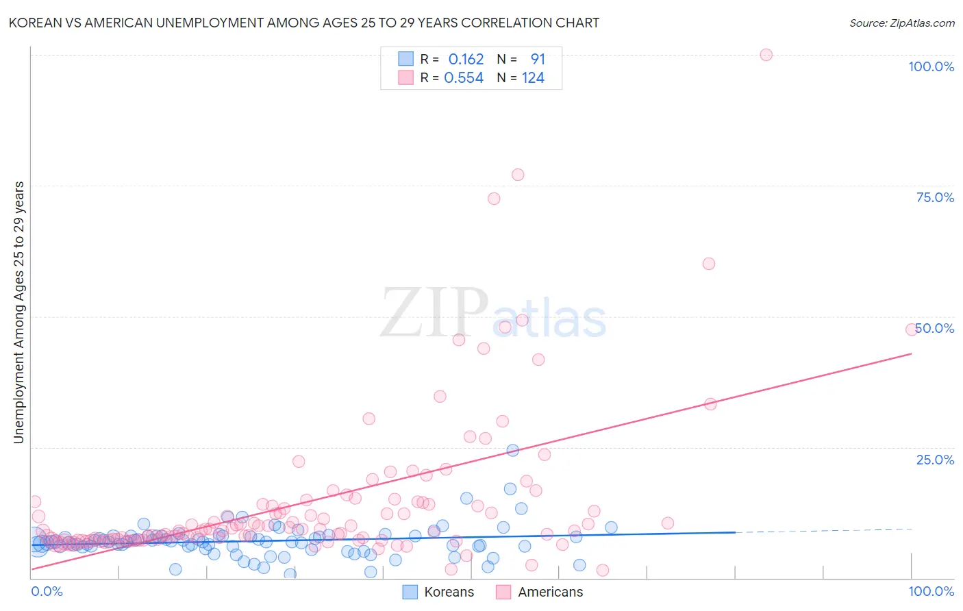 Korean vs American Unemployment Among Ages 25 to 29 years