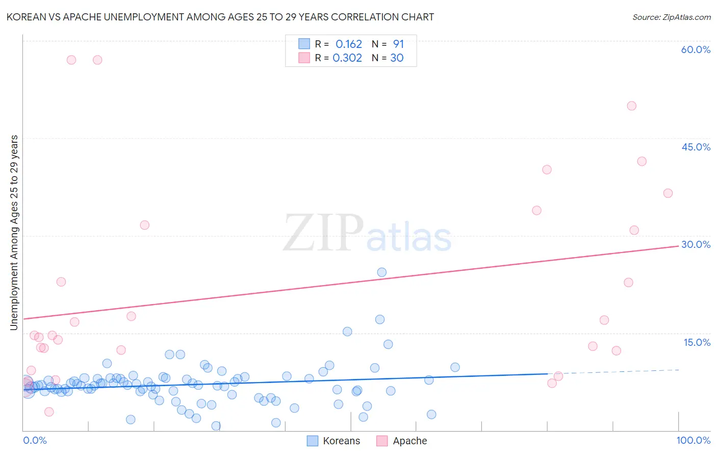 Korean vs Apache Unemployment Among Ages 25 to 29 years