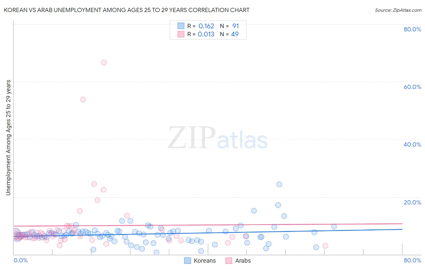 Korean vs Arab Unemployment Among Ages 25 to 29 years