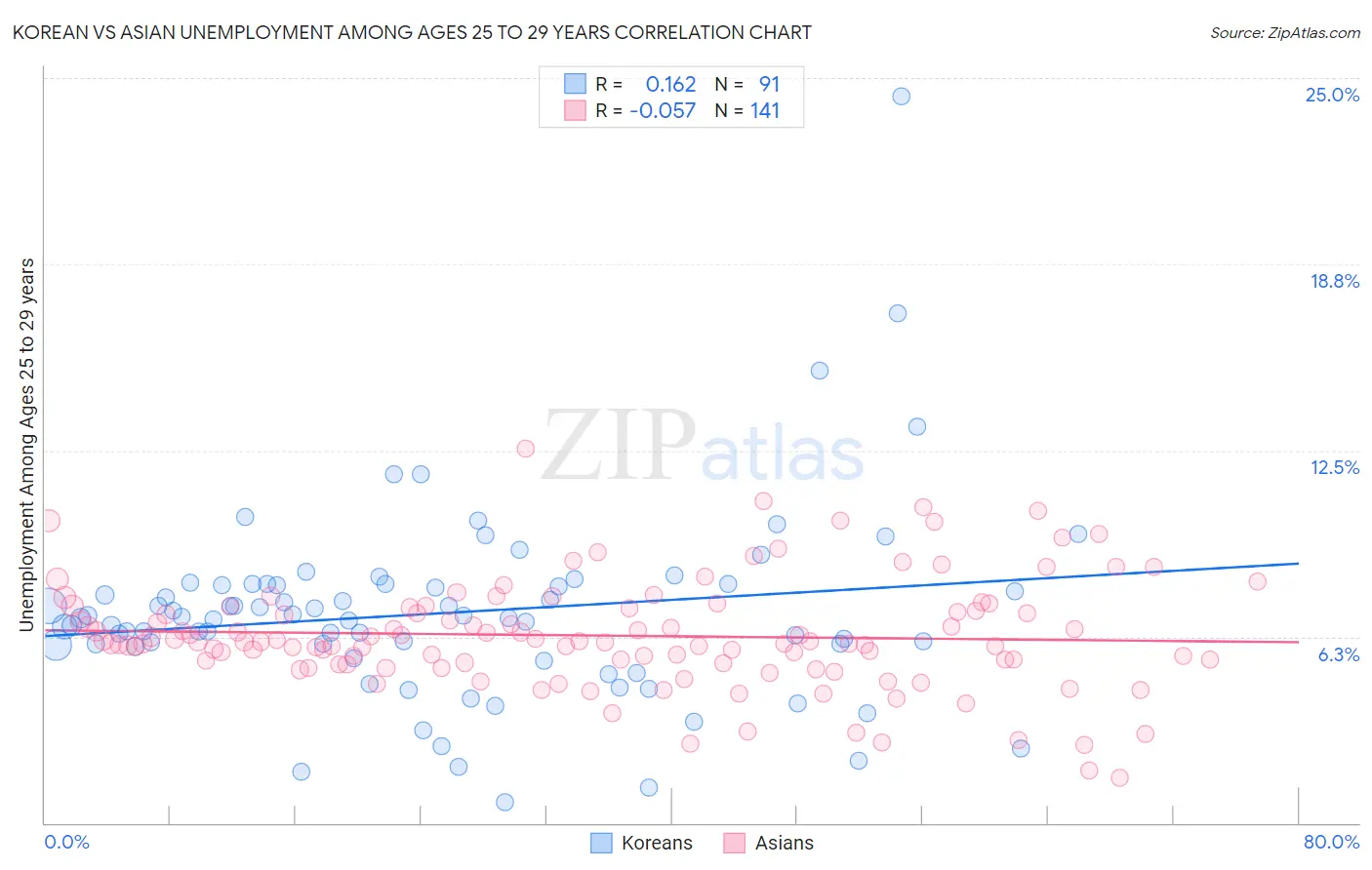 Korean vs Asian Unemployment Among Ages 25 to 29 years