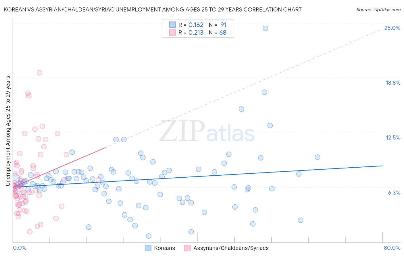Korean vs Assyrian/Chaldean/Syriac Unemployment Among Ages 25 to 29 years