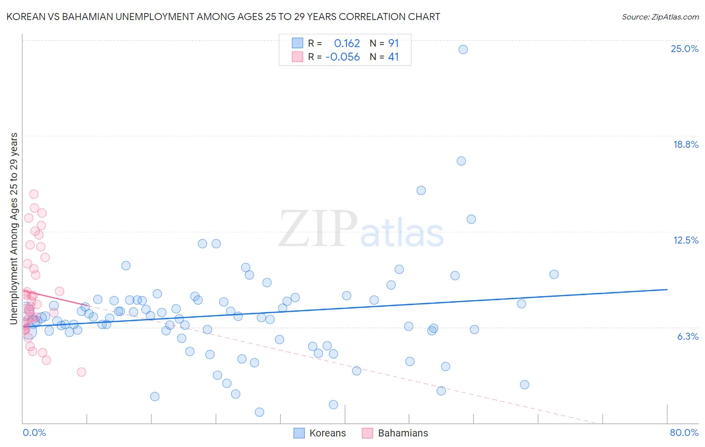 Korean vs Bahamian Unemployment Among Ages 25 to 29 years