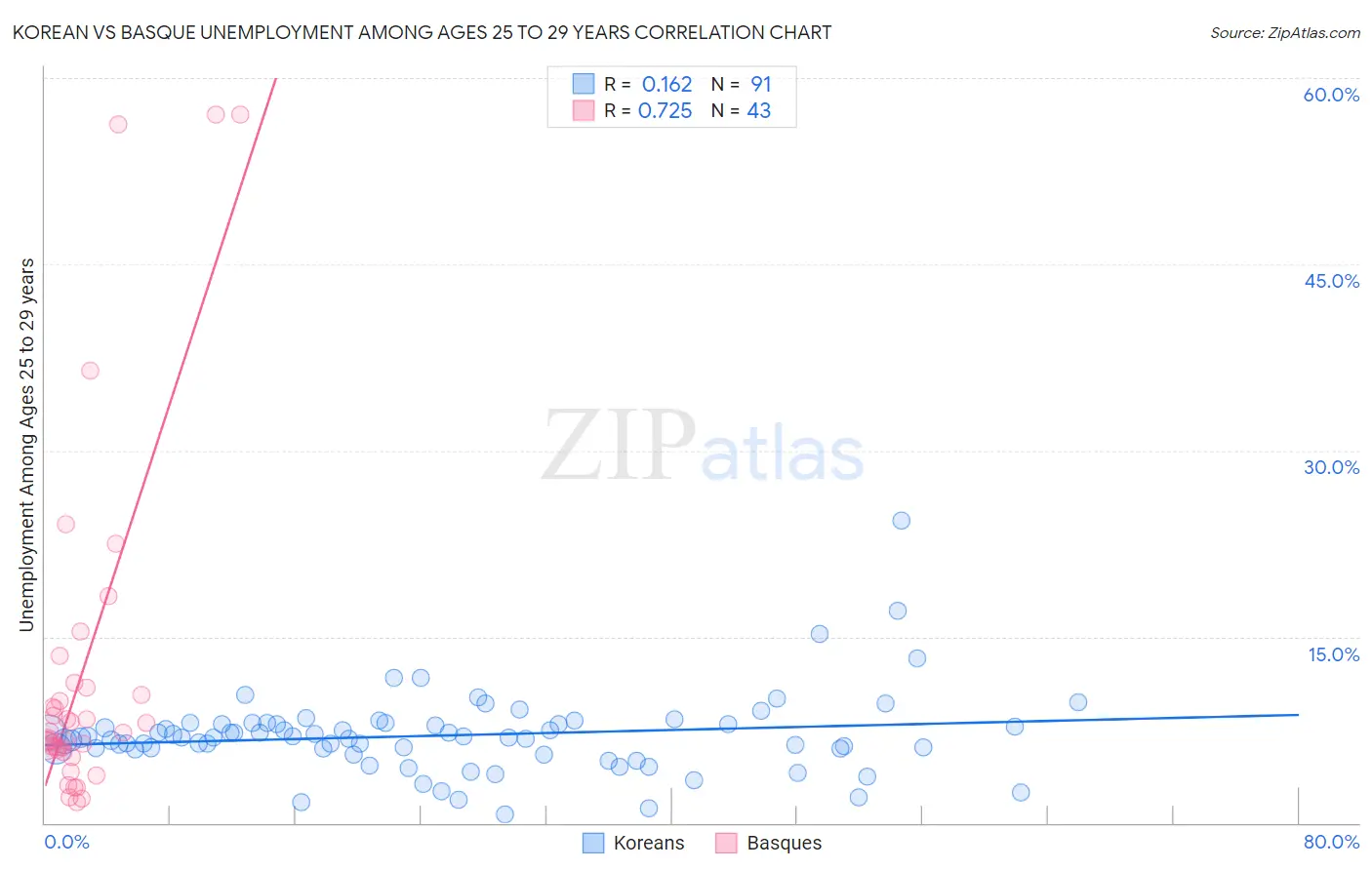 Korean vs Basque Unemployment Among Ages 25 to 29 years