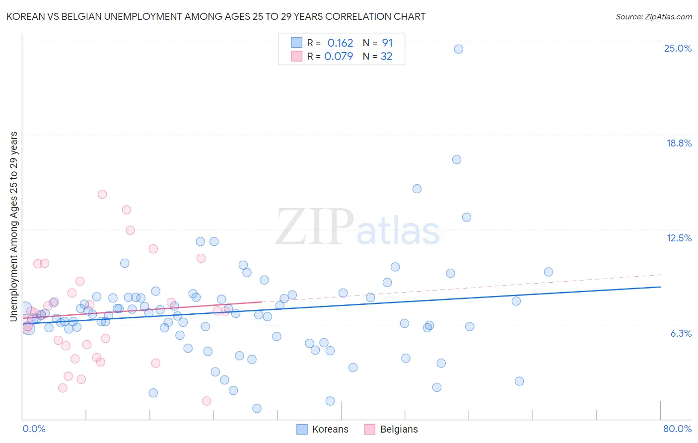 Korean vs Belgian Unemployment Among Ages 25 to 29 years