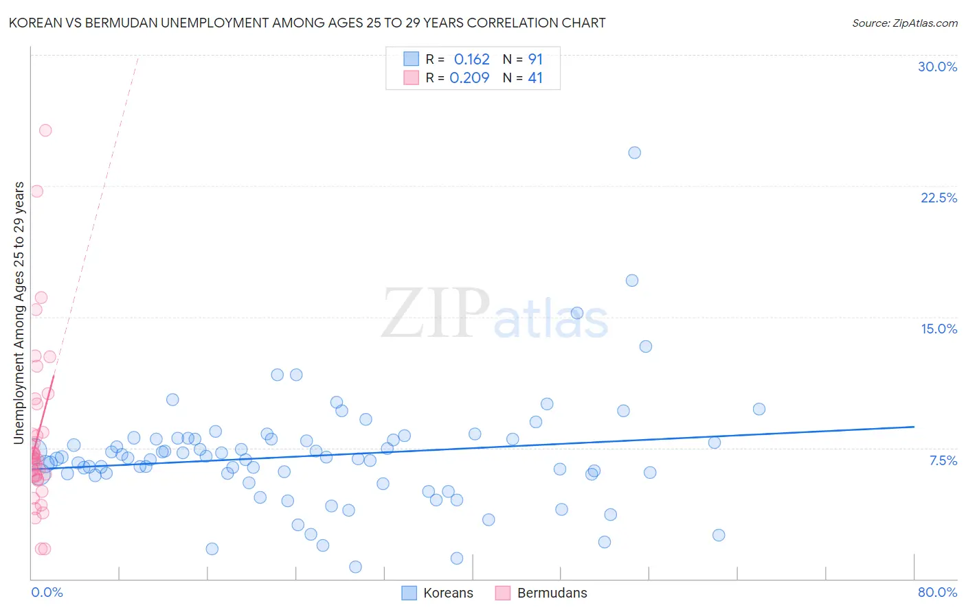Korean vs Bermudan Unemployment Among Ages 25 to 29 years