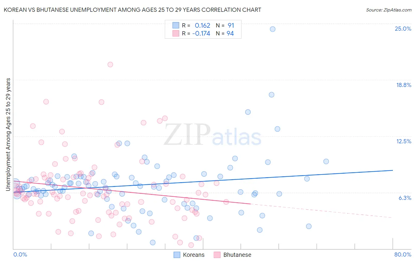 Korean vs Bhutanese Unemployment Among Ages 25 to 29 years