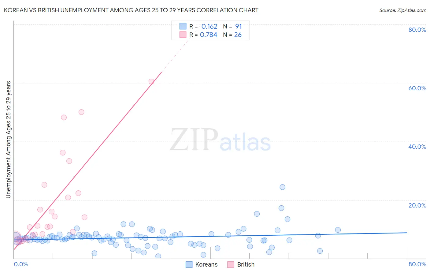 Korean vs British Unemployment Among Ages 25 to 29 years