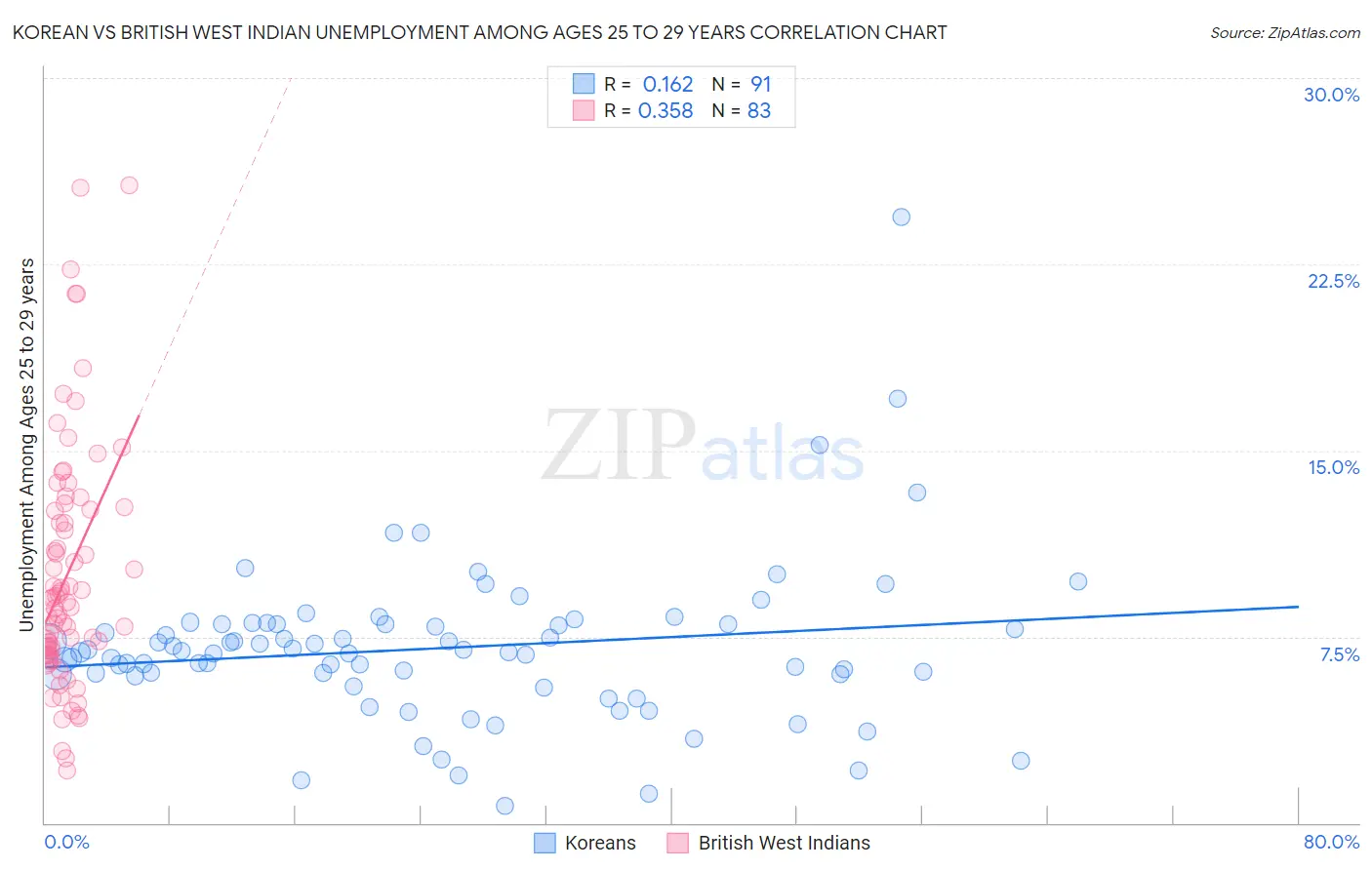 Korean vs British West Indian Unemployment Among Ages 25 to 29 years