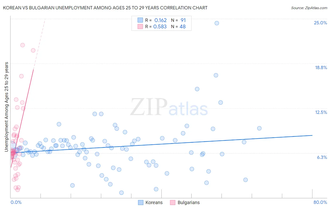 Korean vs Bulgarian Unemployment Among Ages 25 to 29 years
