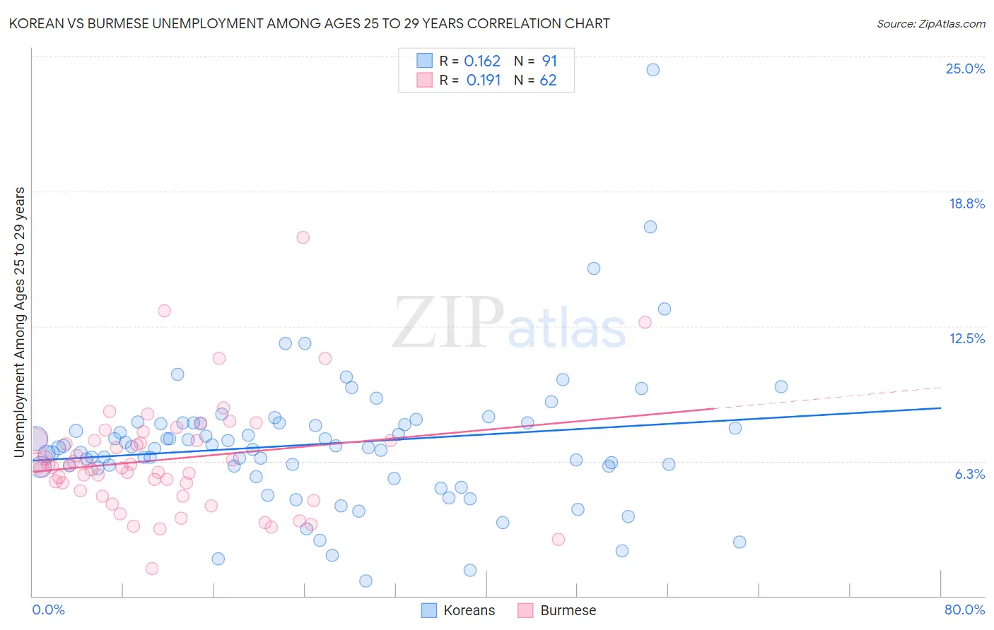 Korean vs Burmese Unemployment Among Ages 25 to 29 years