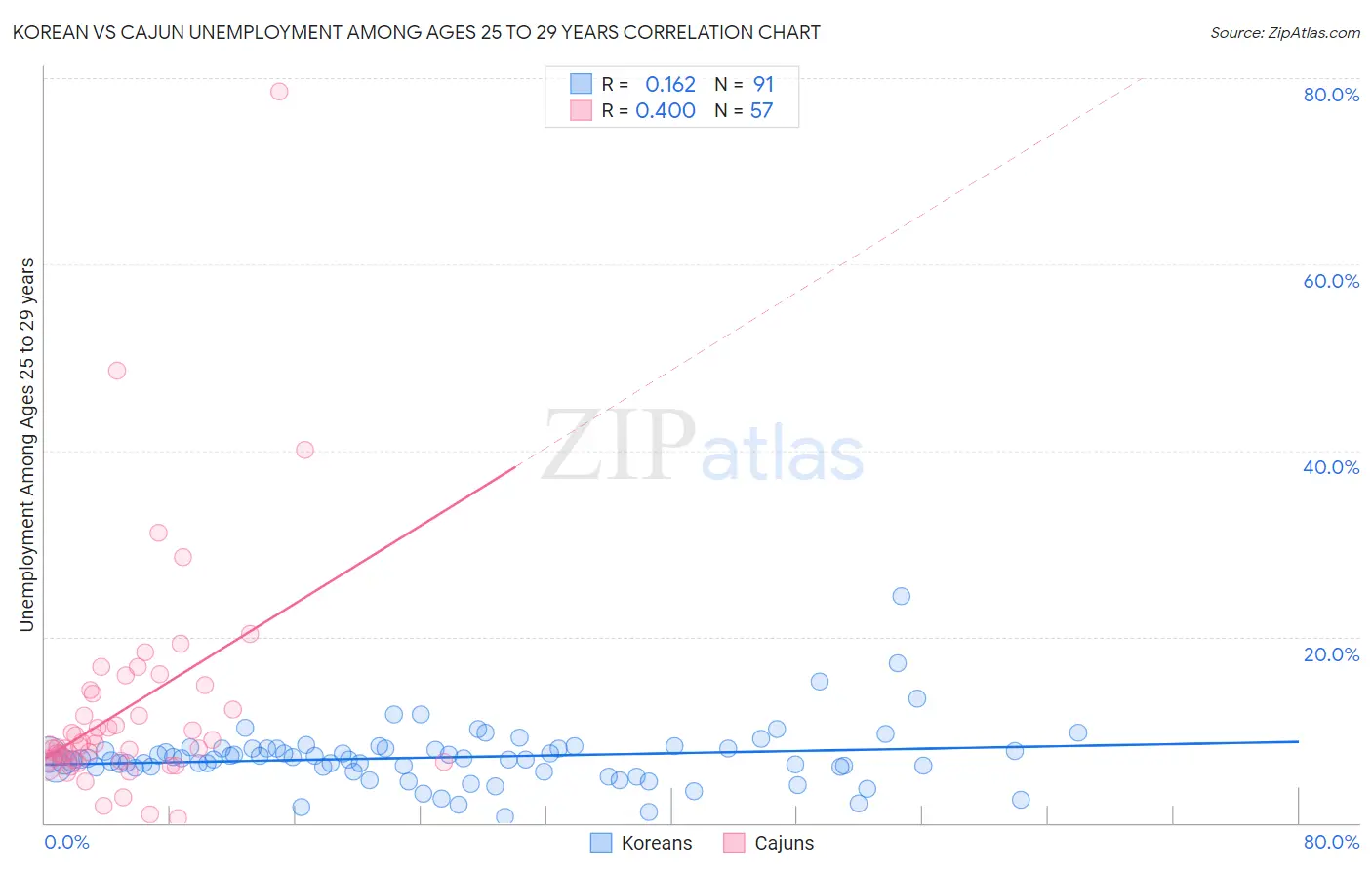 Korean vs Cajun Unemployment Among Ages 25 to 29 years