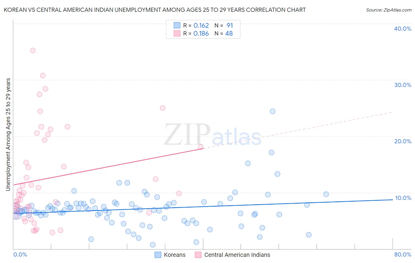 Korean vs Central American Indian Unemployment Among Ages 25 to 29 years