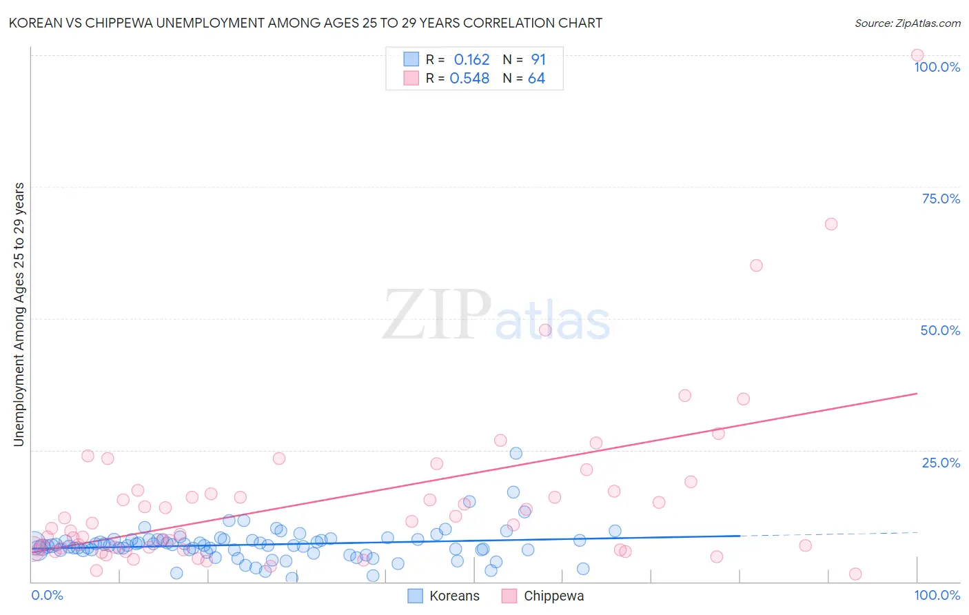 Korean vs Chippewa Unemployment Among Ages 25 to 29 years