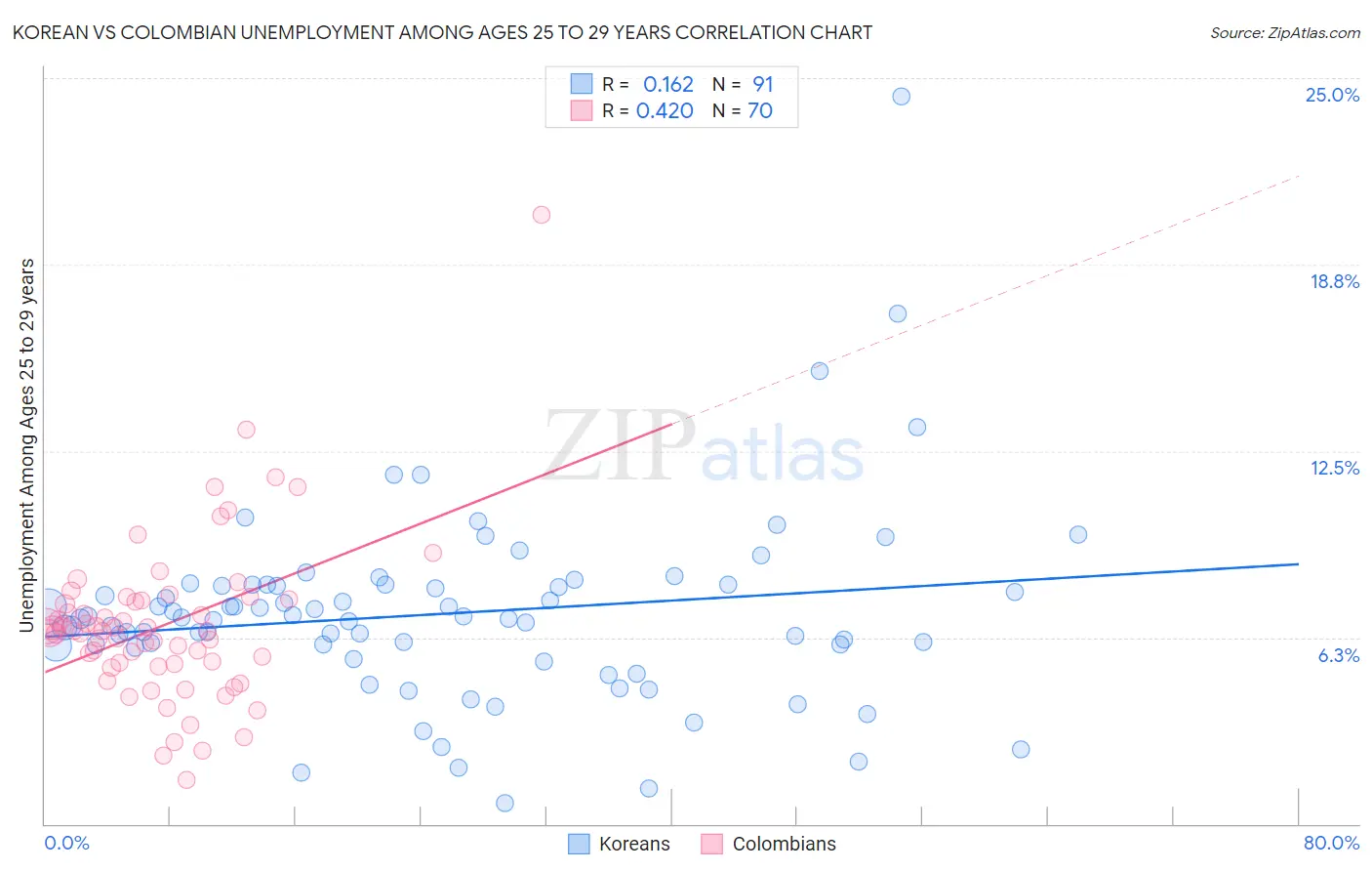 Korean vs Colombian Unemployment Among Ages 25 to 29 years
