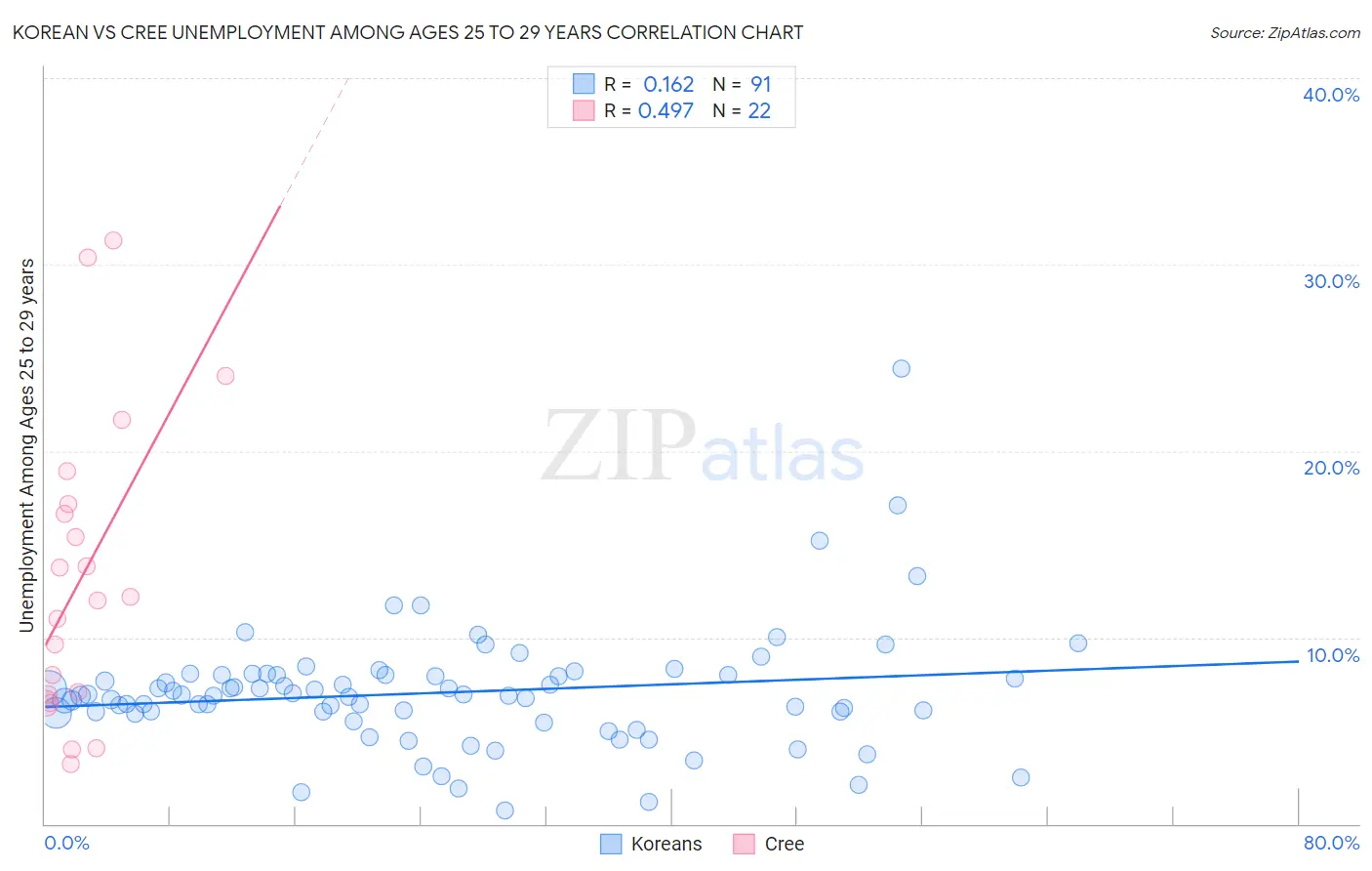 Korean vs Cree Unemployment Among Ages 25 to 29 years