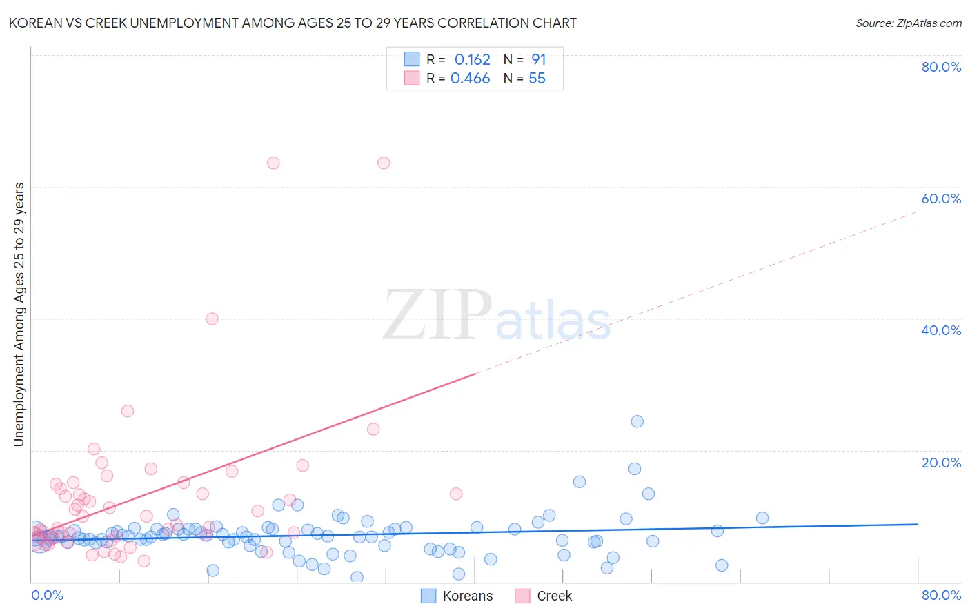 Korean vs Creek Unemployment Among Ages 25 to 29 years