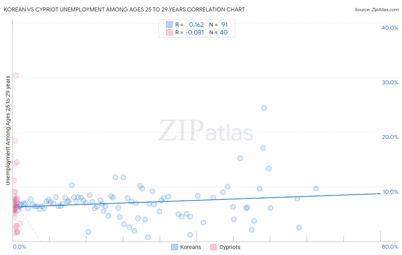 Korean vs Cypriot Unemployment Among Ages 25 to 29 years