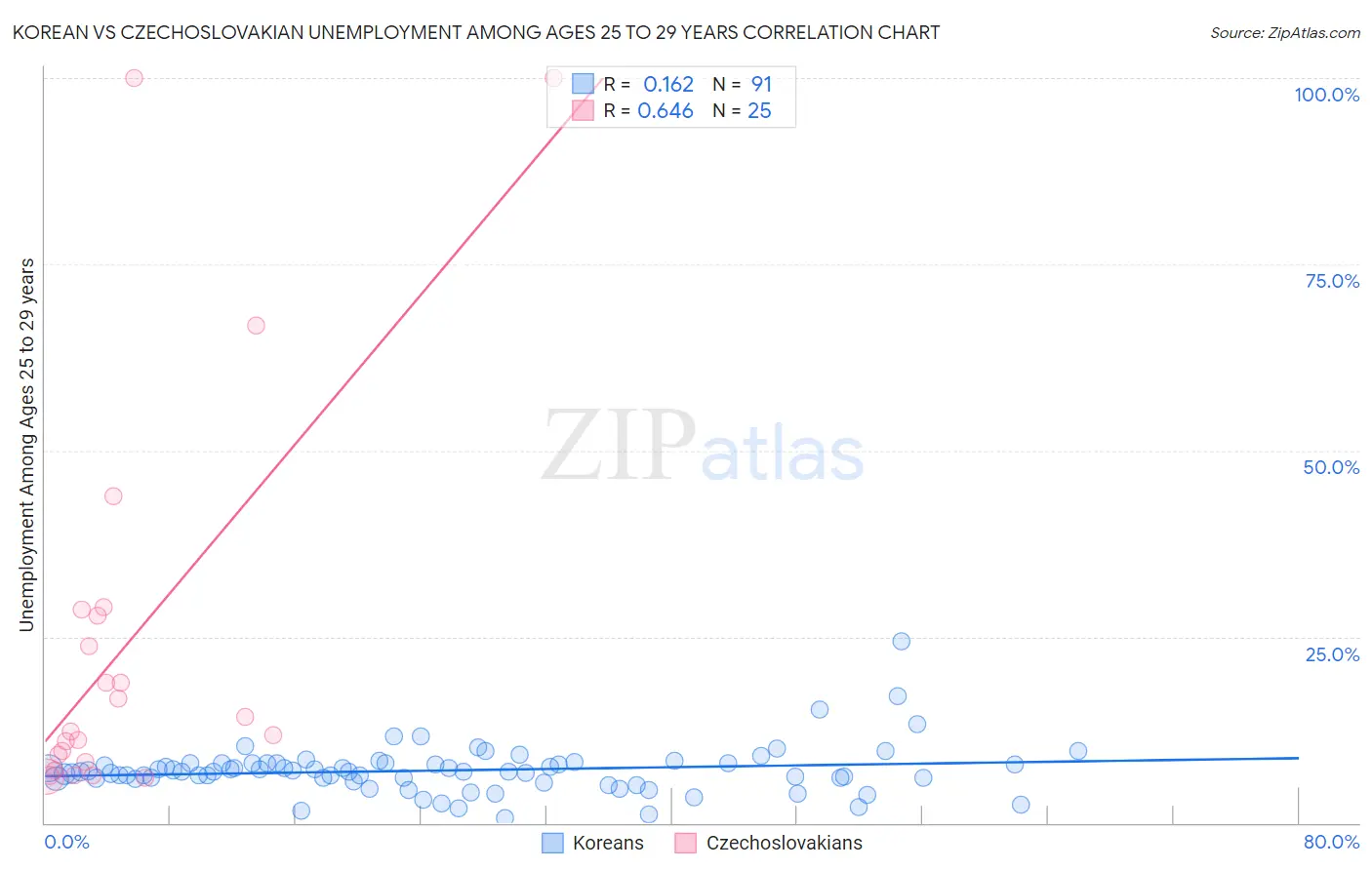 Korean vs Czechoslovakian Unemployment Among Ages 25 to 29 years