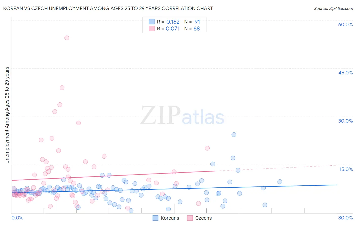 Korean vs Czech Unemployment Among Ages 25 to 29 years