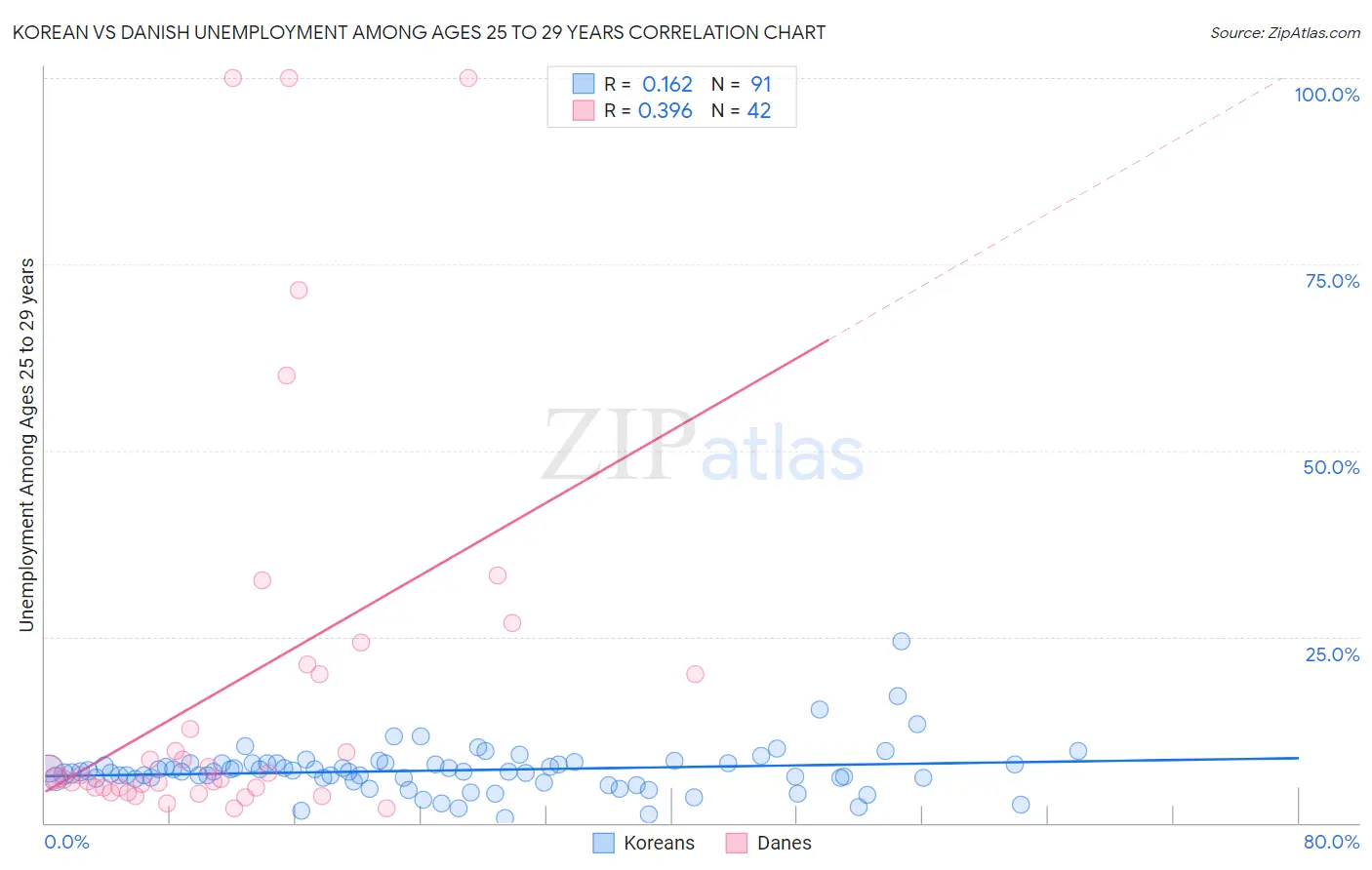 Korean vs Danish Unemployment Among Ages 25 to 29 years