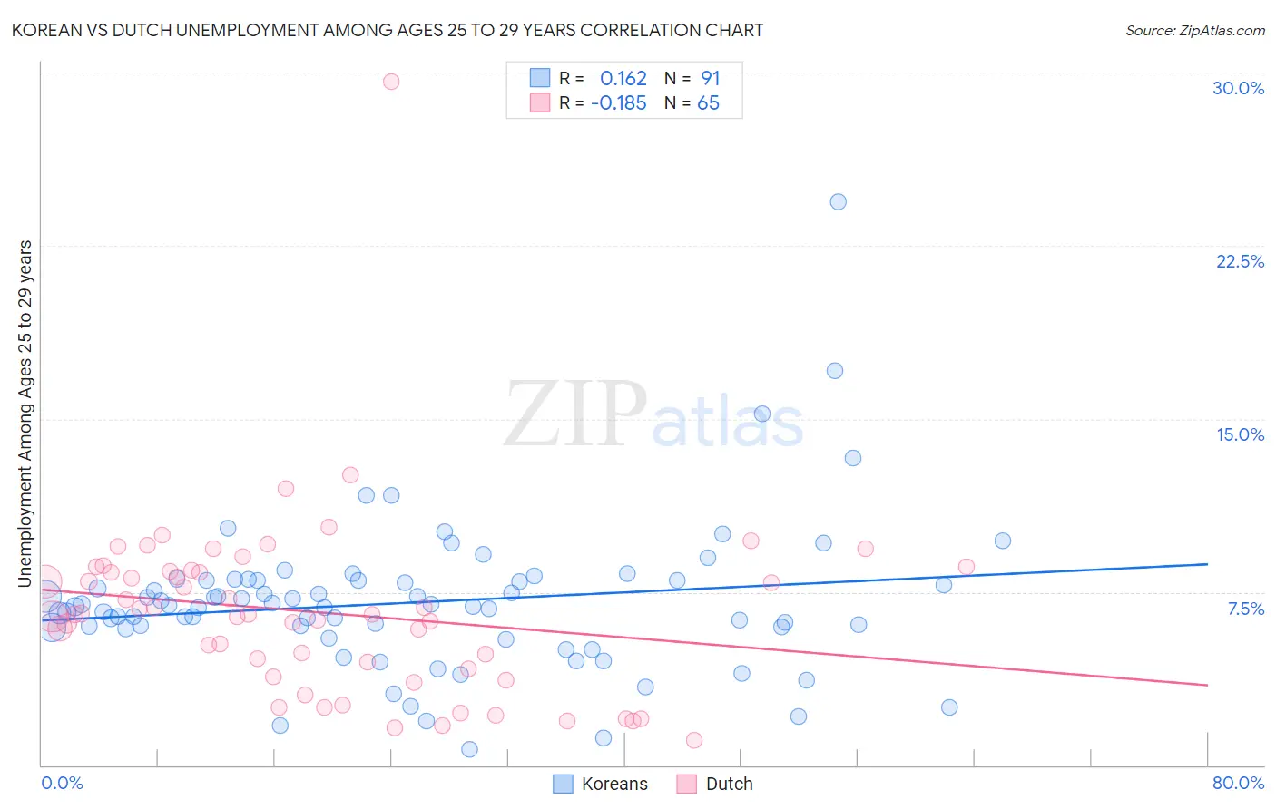 Korean vs Dutch Unemployment Among Ages 25 to 29 years