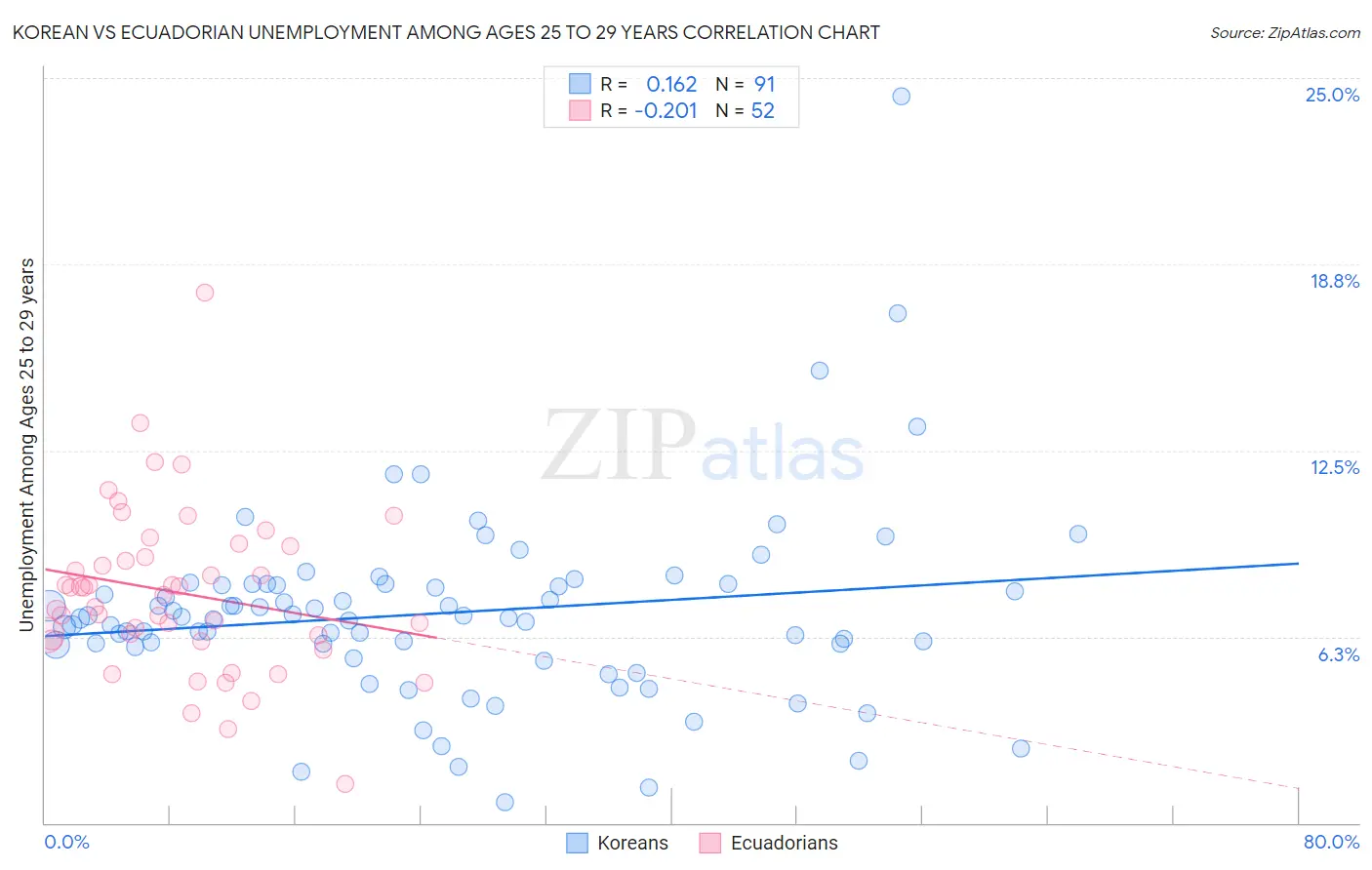 Korean vs Ecuadorian Unemployment Among Ages 25 to 29 years