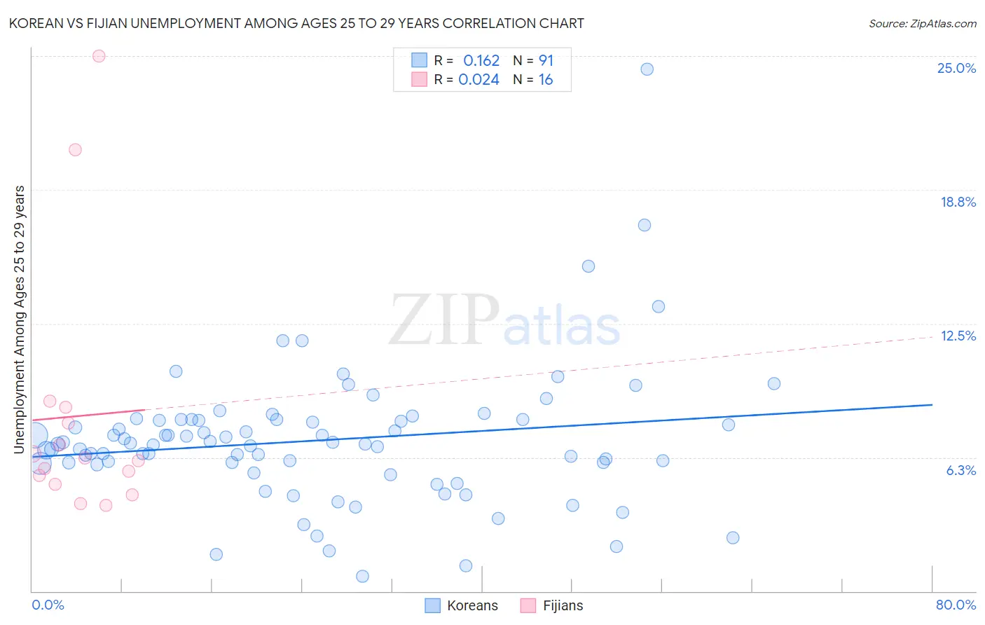 Korean vs Fijian Unemployment Among Ages 25 to 29 years