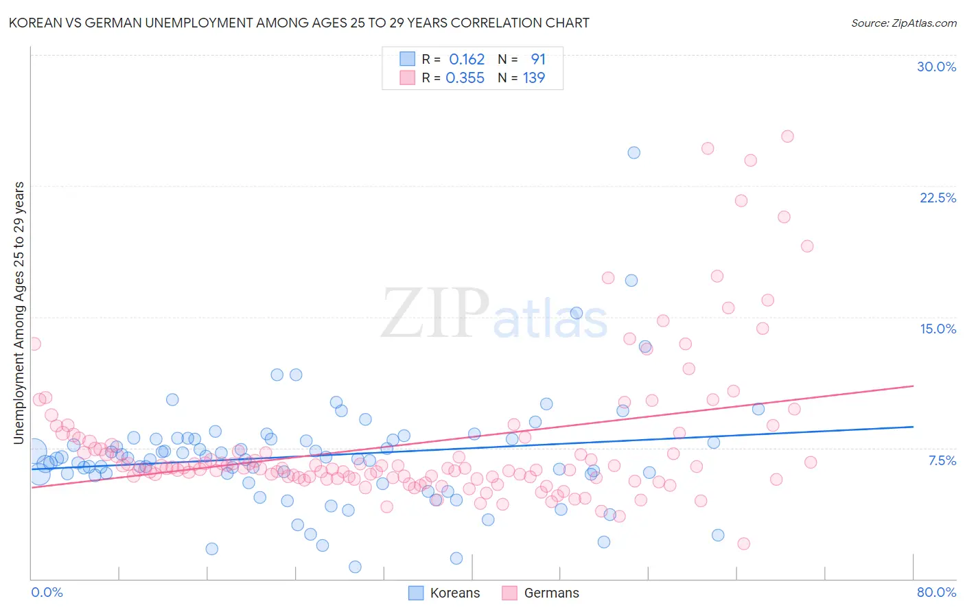 Korean vs German Unemployment Among Ages 25 to 29 years