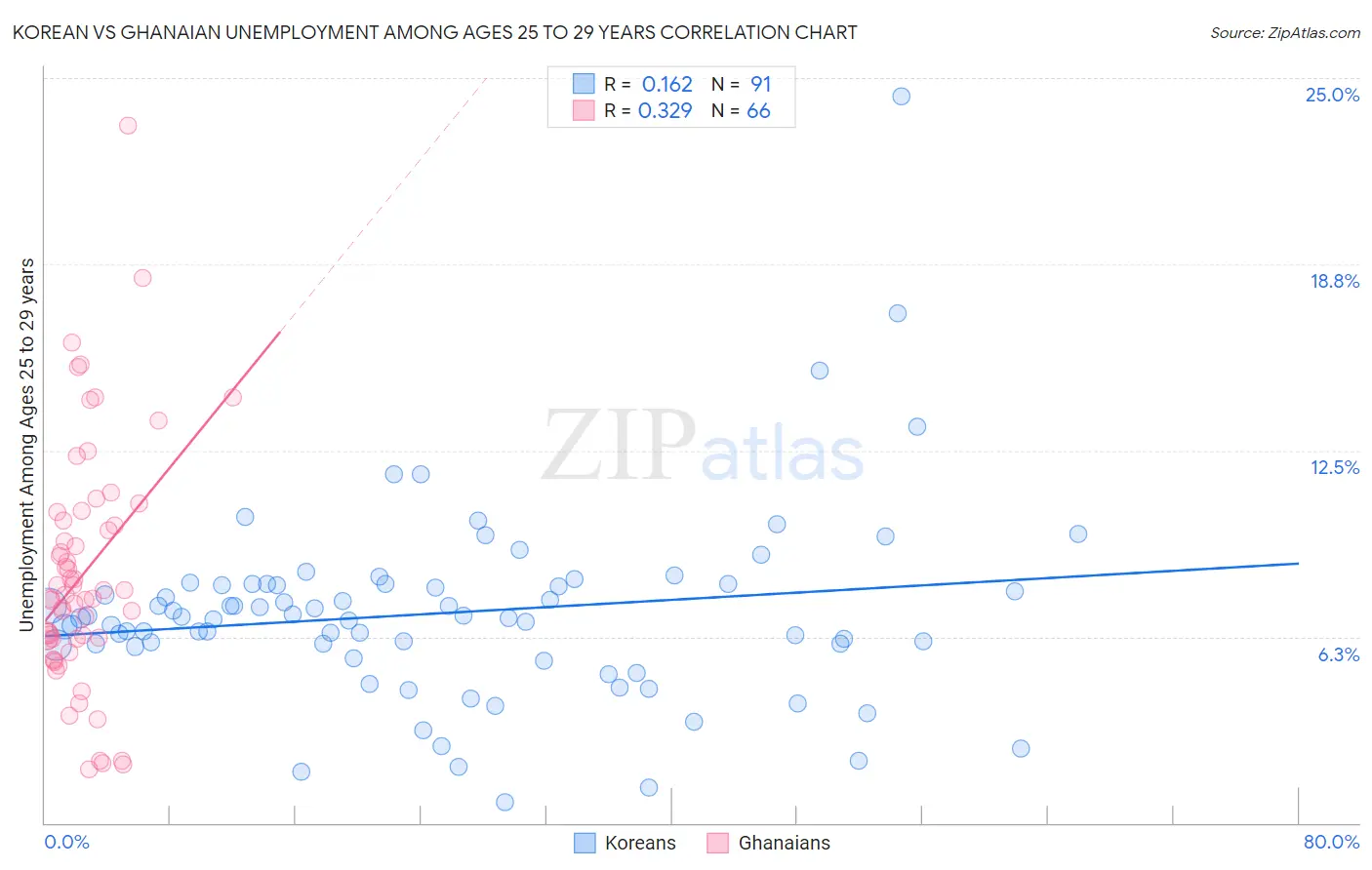 Korean vs Ghanaian Unemployment Among Ages 25 to 29 years