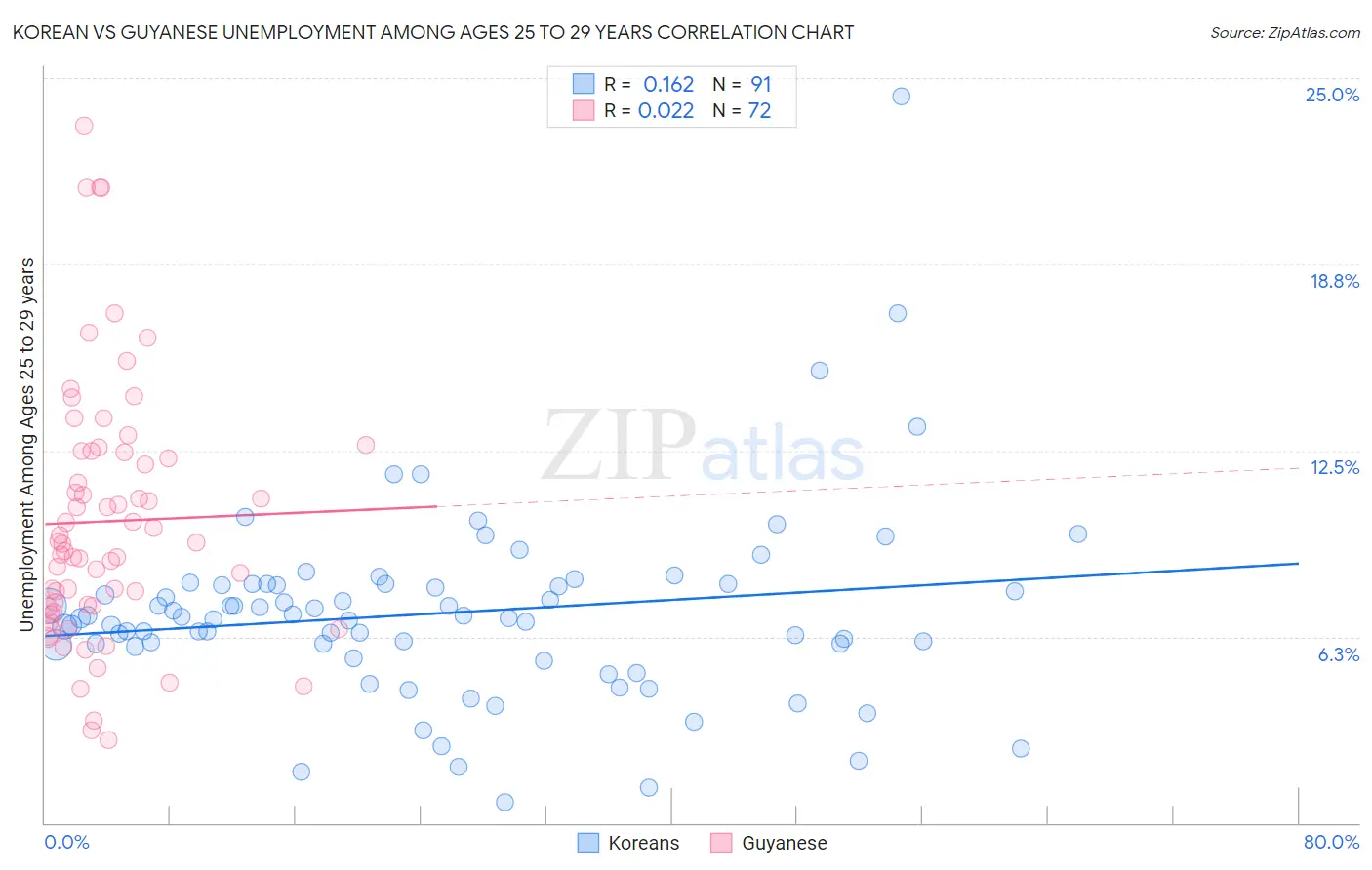 Korean vs Guyanese Unemployment Among Ages 25 to 29 years