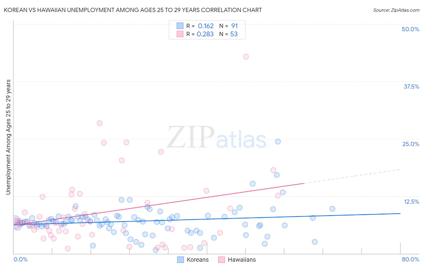 Korean vs Hawaiian Unemployment Among Ages 25 to 29 years