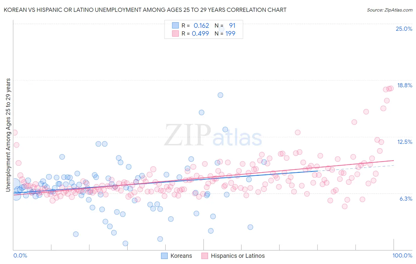 Korean vs Hispanic or Latino Unemployment Among Ages 25 to 29 years