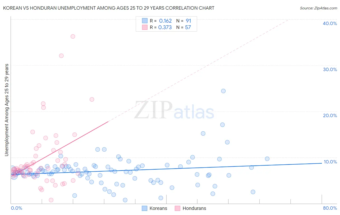 Korean vs Honduran Unemployment Among Ages 25 to 29 years