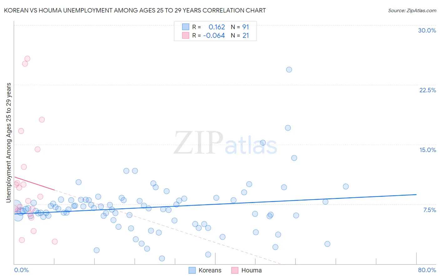 Korean vs Houma Unemployment Among Ages 25 to 29 years
