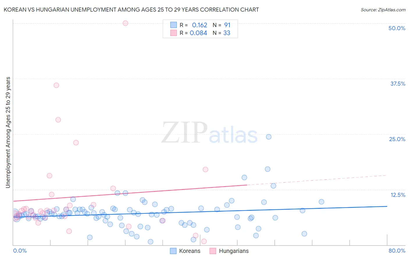 Korean vs Hungarian Unemployment Among Ages 25 to 29 years