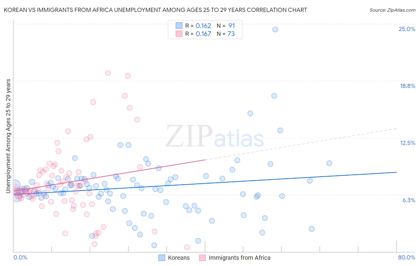 Korean vs Immigrants from Africa Unemployment Among Ages 25 to 29 years