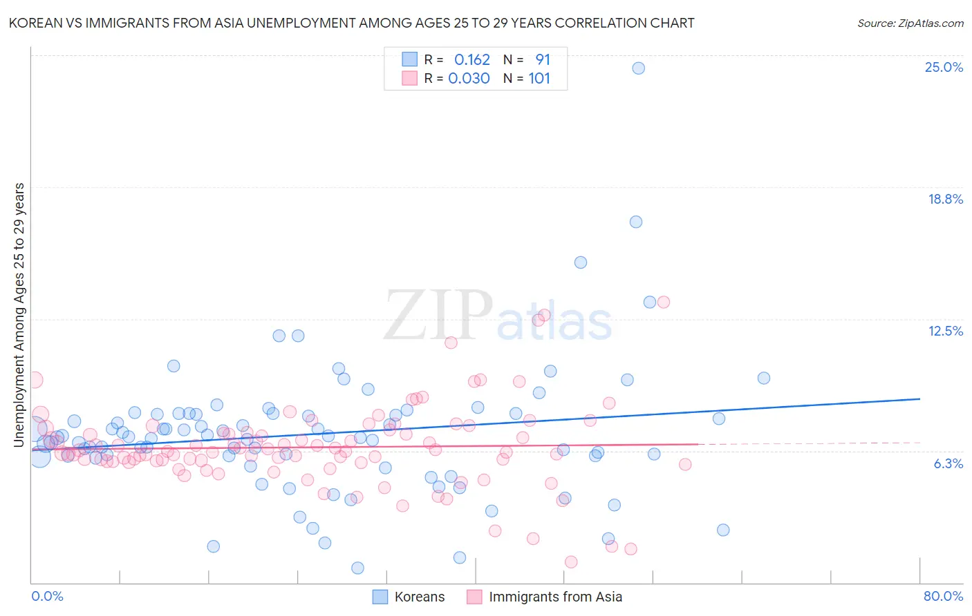 Korean vs Immigrants from Asia Unemployment Among Ages 25 to 29 years